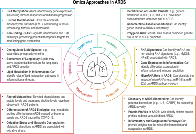 Advancing omics technologies in acute respiratory distress syndrome: paving the way for personalized medicine.