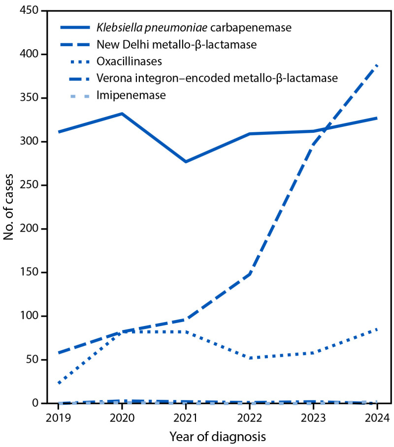 Notes from the Field: Increase in New Delhi Metallo-β-Lactamase-Producing Carbapenem-Resistant Enterobacterales - New York City, 2019-2024.
