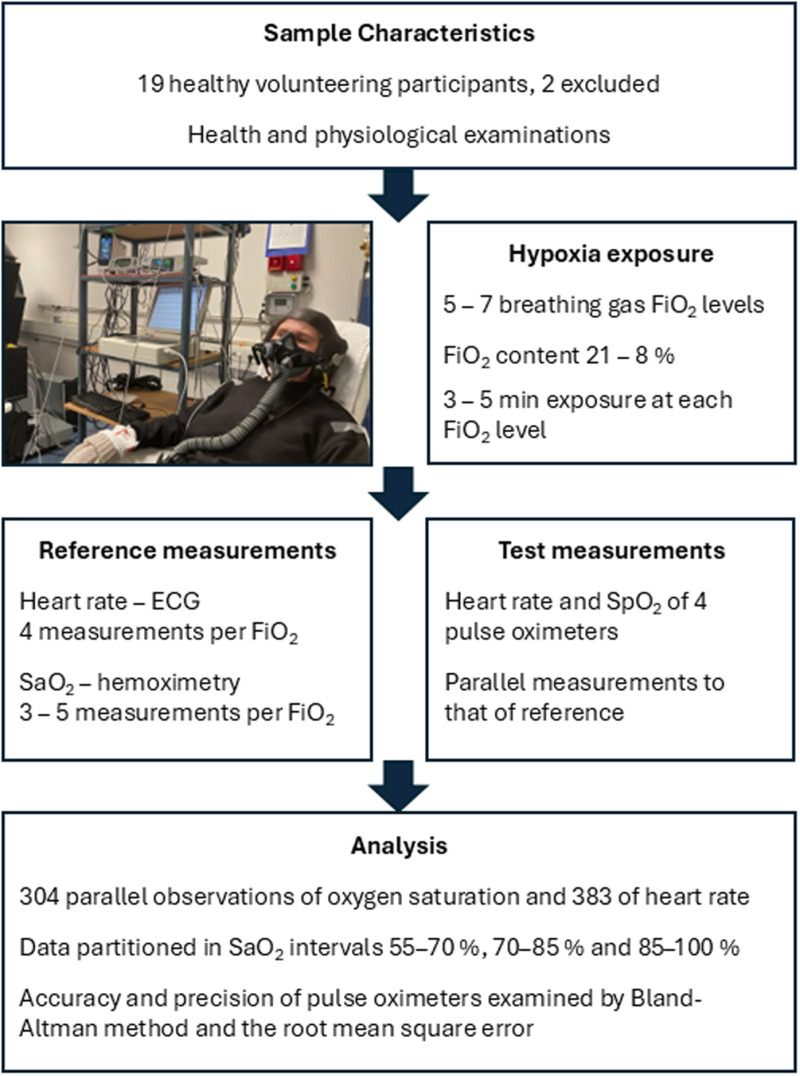 Validity of pulse oximetry measures for heart rate and oxygen saturation during profound hypoxia in normobaric simulated extreme altitudes.