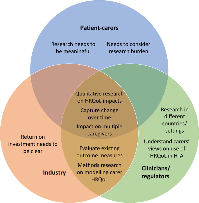 Understanding the health-related quality of life impacts of caring for children and adolescents with rare progressive life-limiting conditions: key challenges and future research priorities.