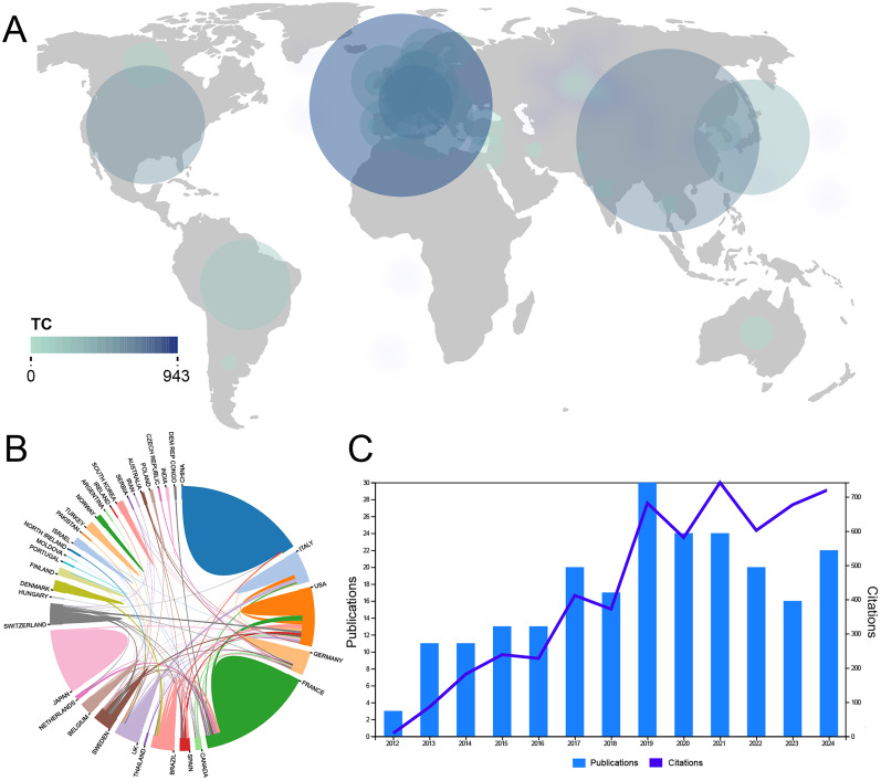 Gene Variants Related to Primary Familial Brain Calcification: Perspectives from Bibliometrics and Meta-Analysis.