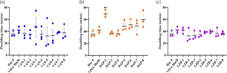 Characterisation of <i>in vitro</i> resistance selection against second-/last-line antibiotics in methicillin-resistant <i>Staphylococcus aureus</i> ATCC 43300 strain.