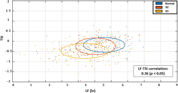 Heart rate transition patterns reveal autonomic dysfunction in heart failure with renal function decline: a symbolic and Markov model approach.