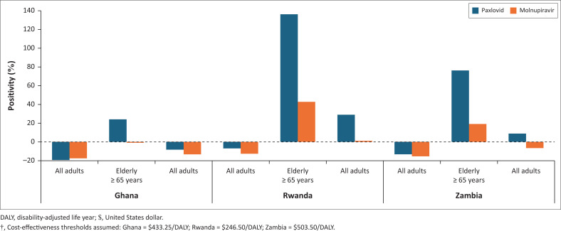 A cost-effectiveness analysis of Molnupiravir and Paxlovid for outpatient treatment of COVID-19 in three African countries.