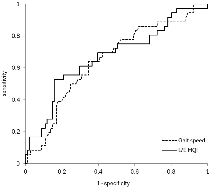 Association Between Muscle Quality Assessed by the 5-Repetition Sit-to-Stand Test and Falls in Community-Dwelling Older Adults in Japan: A Cross-Sectional Study.