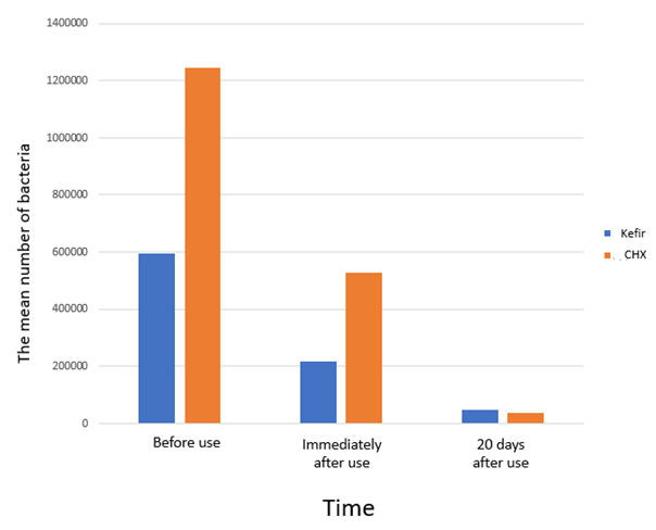 Comparing the Inhibitory Effect of Kefir Drink and Chlorhexidine Mouthwash against Oral Bacteria in Orthodontic Patients.