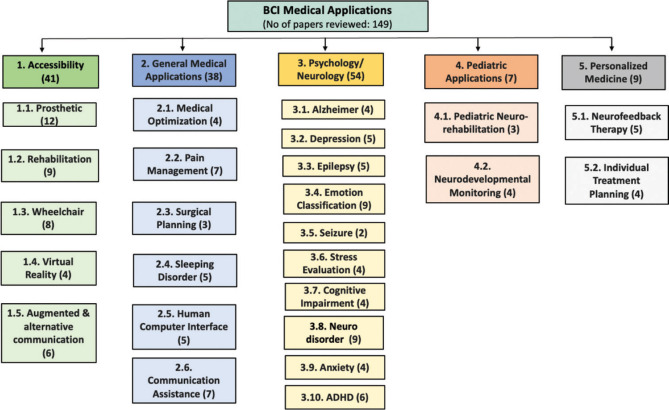 A Comprehensive Survey of Brain-Computer Interface Technology in Health care: Research Perspectives.