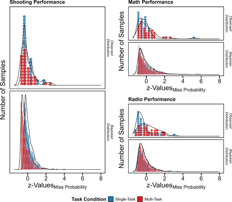 Military experience predicts military multitasking better than laboratory measures in officer cadets.