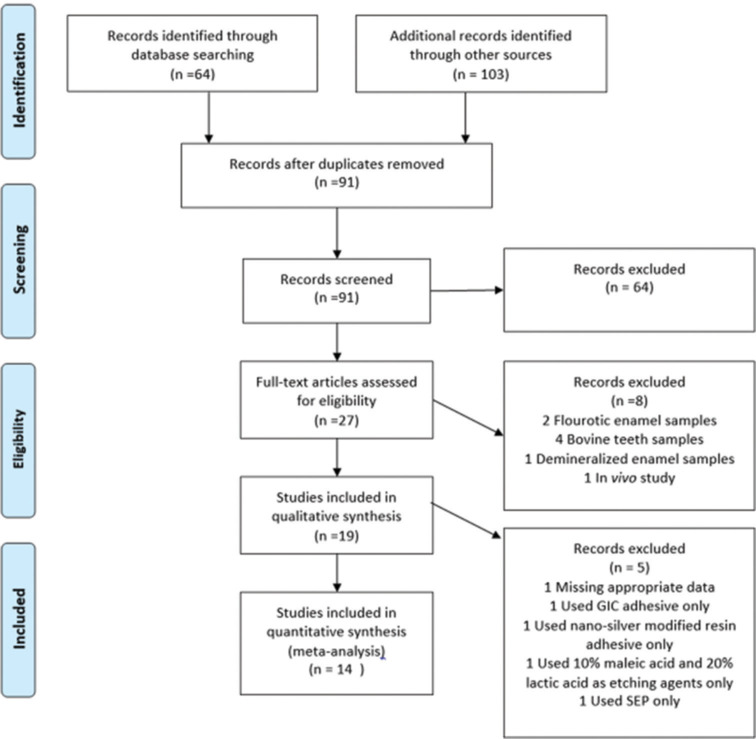 Effect of enamel deproteinization on bonding orthodontic brackets: A systematic review and meta-analysis.