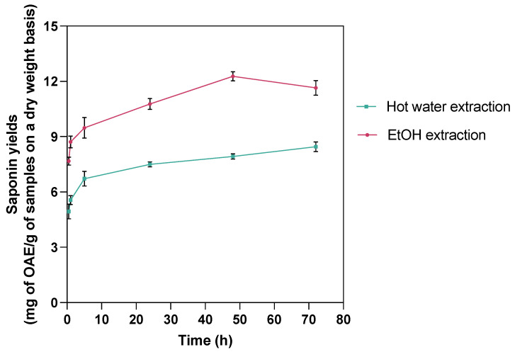 Sequential Extraction of Bioactive Saponins from <i>Cucumaria frondosa</i> Viscera: Supercritical CO<sub>2</sub>-Ethanol Synergy for Enhanced Yields and Antioxidant Performance.