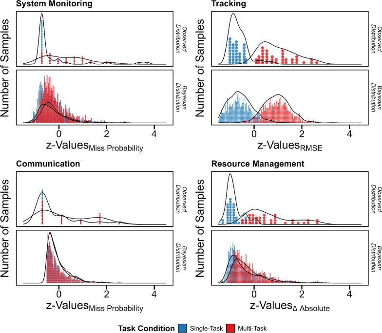 Military experience predicts military multitasking better than laboratory measures in officer cadets.
