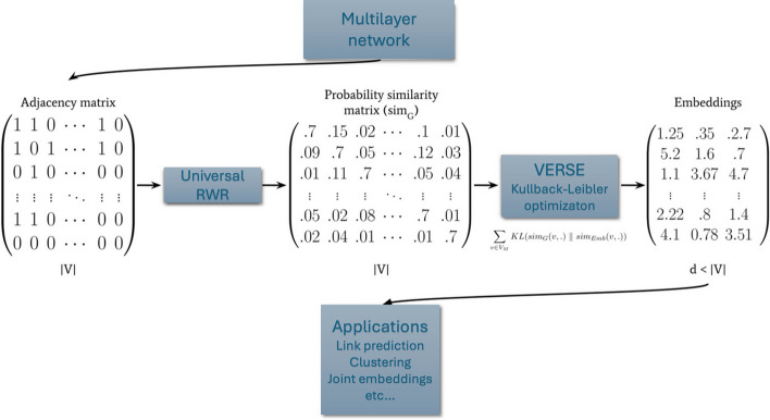 Universal multilayer network embedding reveals a causal link between GABA neurotransmitter and cancer.