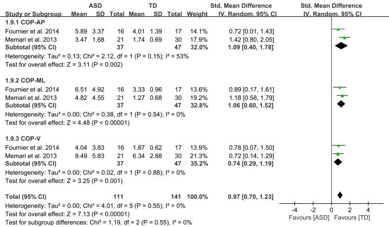 Balance Control in Children and Youth with Autism Spectrum Disorder: A Systematic Review and Meta-Analysis.