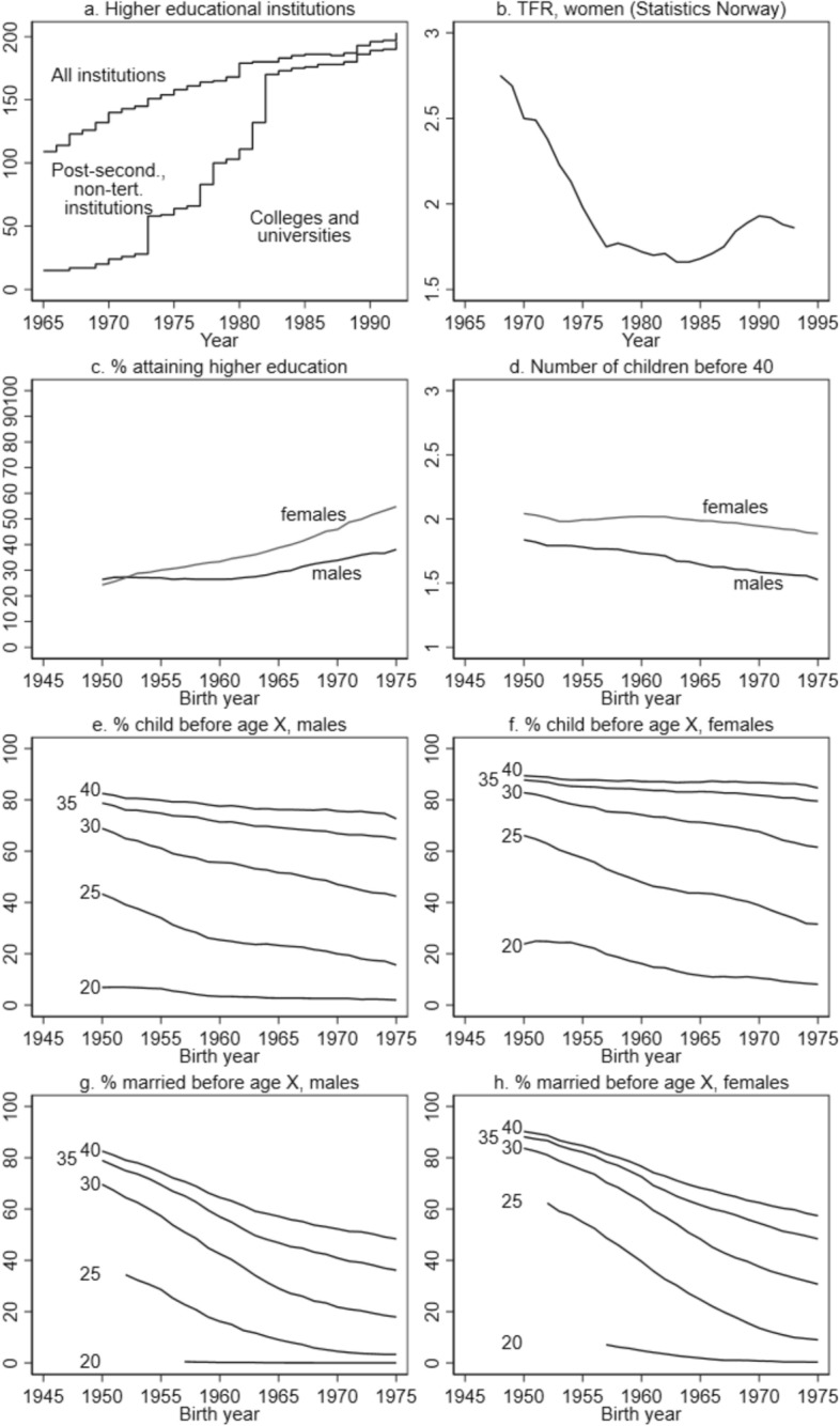 Educational Expansions and Fertility: Evidence from Norwegian College Reforms.