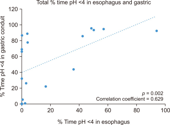 Twenty-four-hour pH monitoring of gastric conduit in post-esophagectomy patients: correlation with clinical and endoscopic parameters in a prospective cohort study from India.