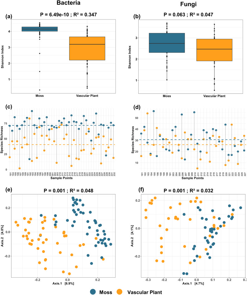 Mosses as extraordinary reservoir of microbial diversity: a comparative analysing of co-occurring 'plant-moss twins' in natural alpine ecosystem.