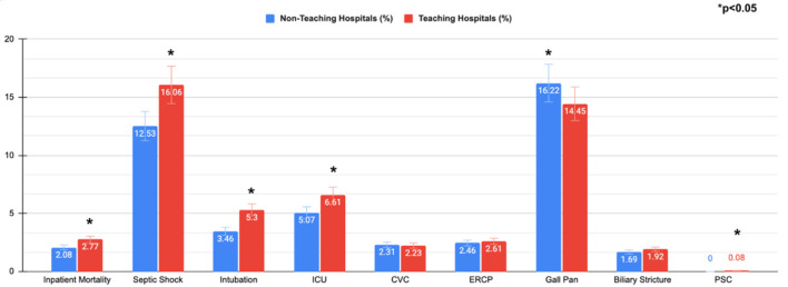Impact of Hospital Teaching Status on Outcomes of Acute Cholangitis: A Propensity-Matched Analysis of Hospitalizations in the United States.
