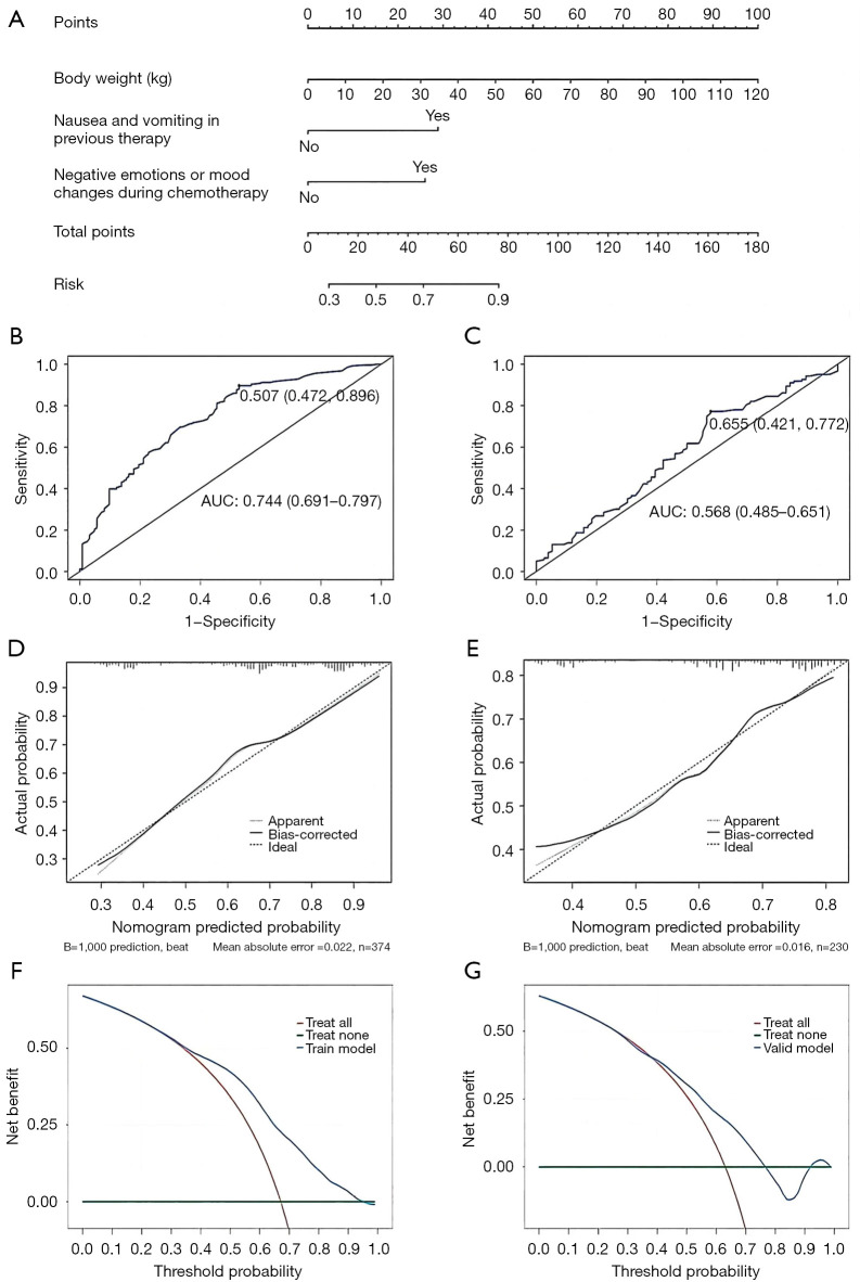 Development and validation of a risk prediction model for acute chemotherapy-induced nausea and vomiting in pediatric patients with cancers.