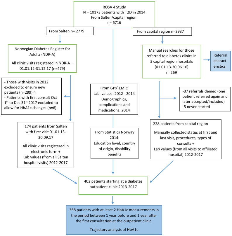 Effects on HbA1c of referral of type 2 diabetes patients to secondary care.