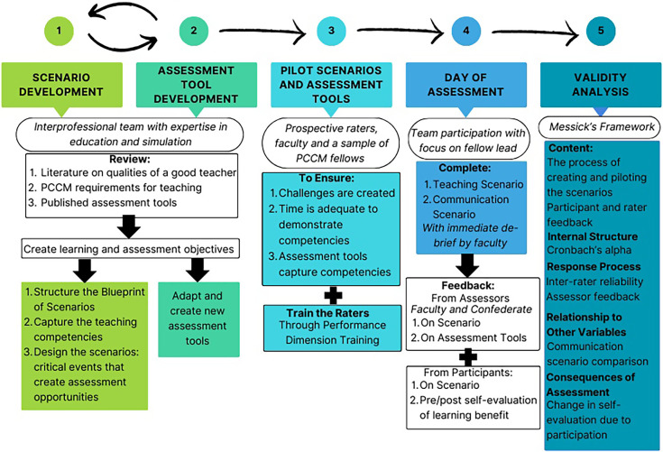 Development and Validity of a Simulation Program for Assessment of Clinical Teaching Skills.