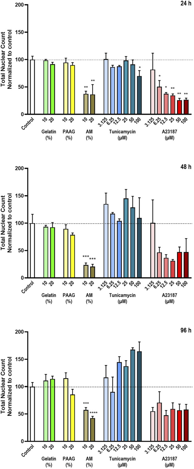An injectable 2.5% cross-linked polyacrylamide hydrogel (2.5 iPAAG) demonstrates no neurotoxicity in human induced pluripotent stem cells-derived iCell<sup>®</sup> GlutaNeurons.