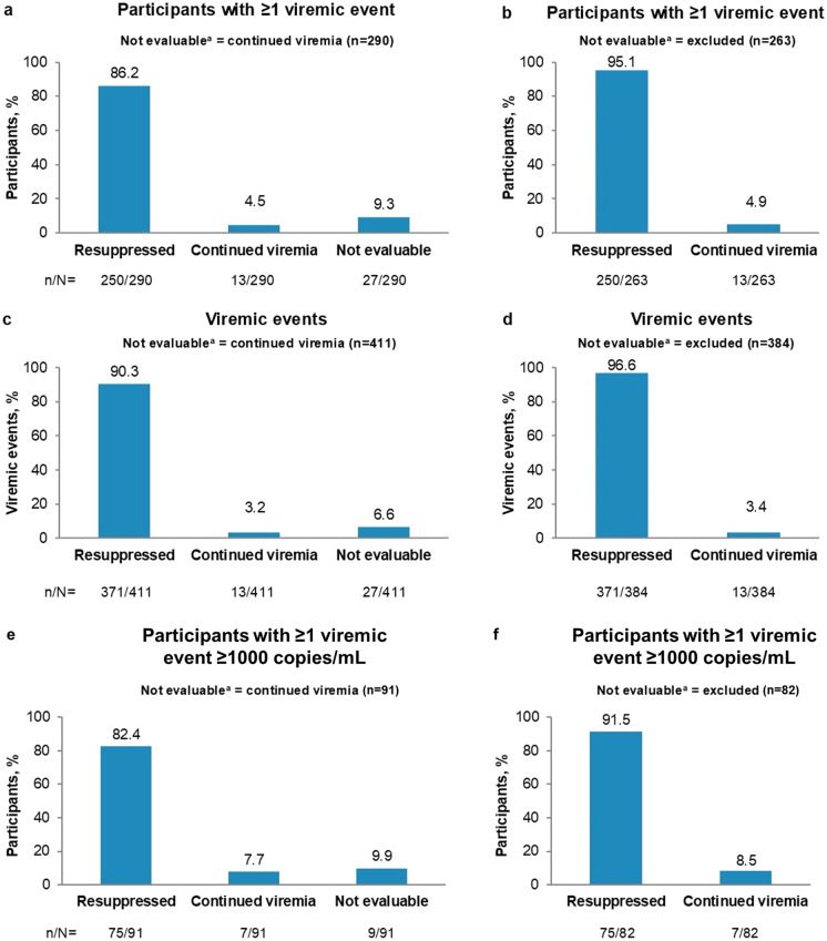 Efficacy of Bictegravir/Emtricitabine/Tenofovir Alafenamide (B/F/TAF) After A Viremic Event: A Pooled Analysis of Studies in People with HIV.
