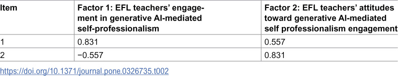 Empowering EFL teachers' perceptions of generative AI-mediated self-professionalism.