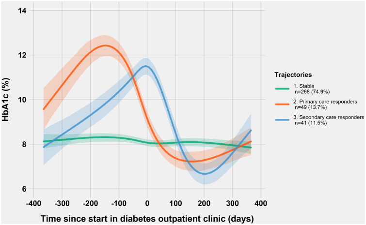 Effects on HbA1c of referral of type 2 diabetes patients to secondary care.
