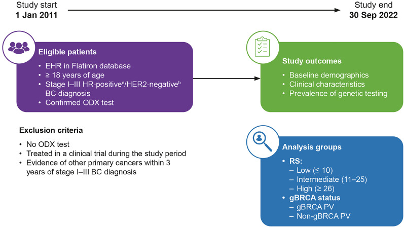 Oncotype DX Recurrence Score and Germline BRCA Variants in Patients with HR-Positive/HER2-Negative Early Breast Cancer: A Retrospective Observational Study.