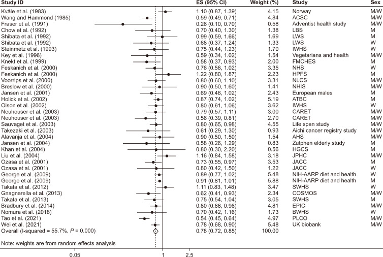 Fruit and Vegetable Intake in Relation to Lung Cancer Risk: A Systematic Review and Dose-response Meta-analysis of Prospective Cohort Studies.
