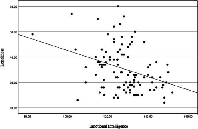 Introducing Medical Educators to Interpersonal Theory: Its Application to Emotional Intelligence.
