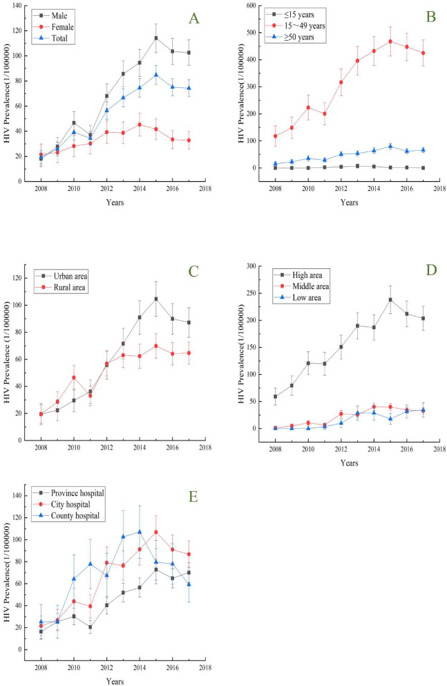 National preoperative HIV prevalence in China: a retrospective analysis of 4,753,874 surgical patients.