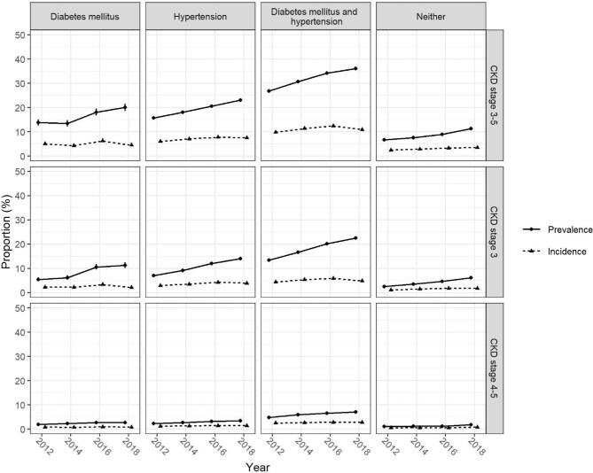 Chronic kidney disease in older adults: trends in prevalence and healthcare service quality from 2012 to 2018.