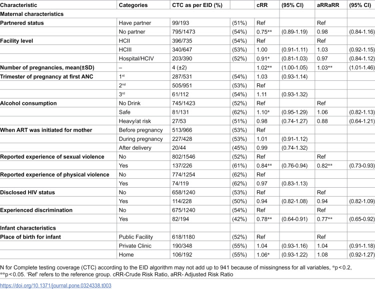 Complete testing coverage for the early infant diagnosis algorithm and associated factors among infants exposed to HIV, Uganda, 2017-2019.