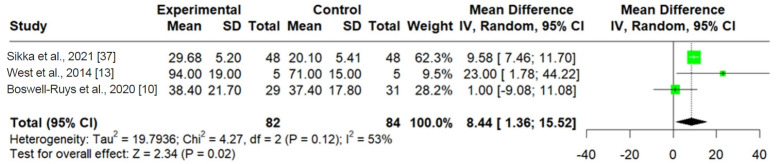 The Effects of Inspiratory Muscle Training in Individuals With Cervical Spinal Cord Injuries: A Systematic Review and Meta-Analysis.
