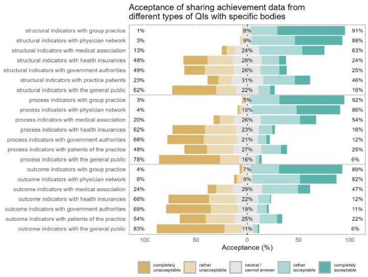 Acceptability of Components for a Mandatory Quality Improvement Framework: A Survey Among Swiss General Practitioners.