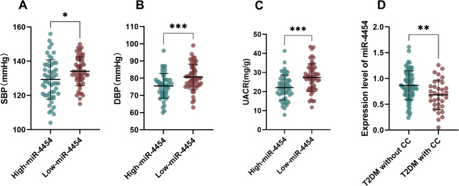 Circulating miR-4454 as a potential biomarker for the diagnosis of T2DM and the prediction value of comorbidity and complications in T2DM.