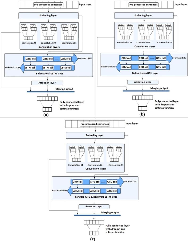 Hybrid deep learning models for text-based identification of gene-disease associations.
