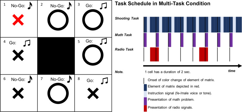 Military experience predicts military multitasking better than laboratory measures in officer cadets.