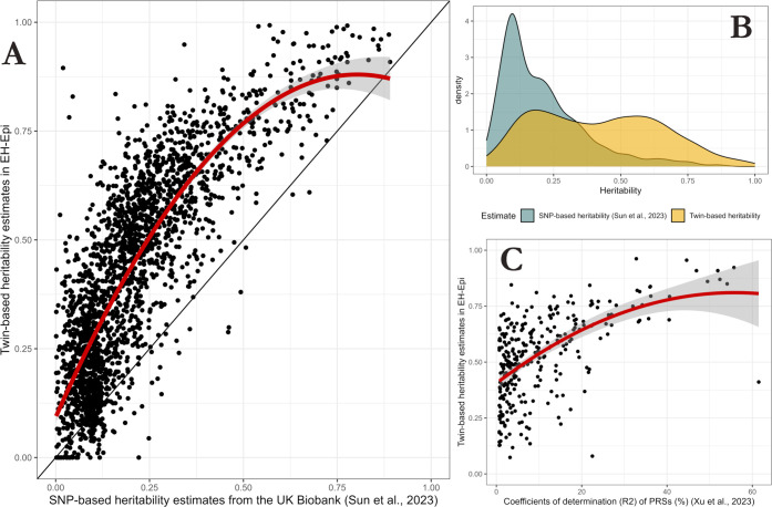 Twin Study Provides Heritability Estimates for 2321 Plasma Proteins and Assesses Missing SNP Heritability.