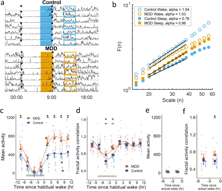 Fractal biomarker of daily activity for women with early onset depression.