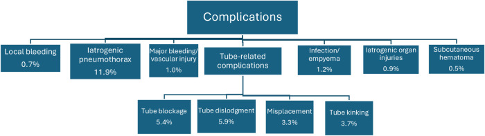 Failure rate and complications of small-bore, wire-guided chest drains in adult patients presenting with traumatic and nontraumatic pleural diseases: A systematic review.