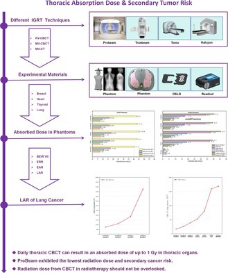 The Thoracic Absorption Dose and Secondary Tumor Risk Caused by Different Imaging Methods in Image-Guided Particle Radiotherapy.