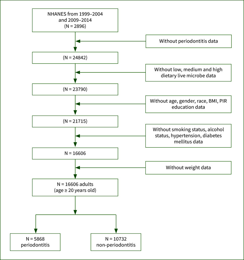 Association between Dietary Live Microbe Intake and Periodontitis in Adults: Evidence from NHANES.