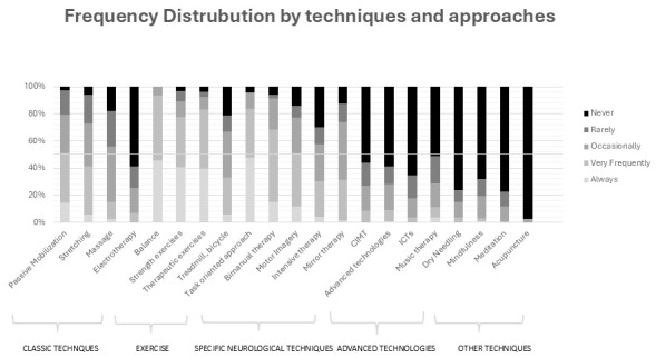 Mapping Physiotherapy Approaches for Stroke Survivors in Catalonia: A Cross-Sectional Study.