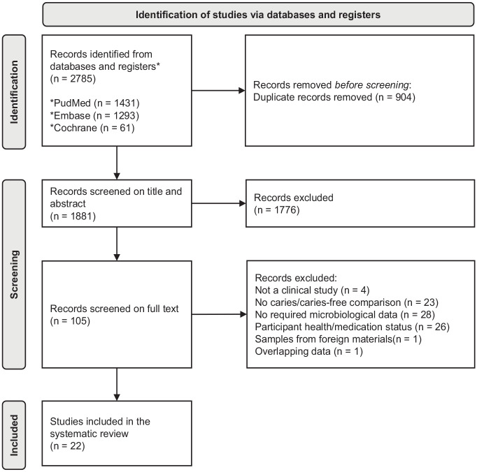 <i>Streptococcus mutans</i> and Caries: A Systematic Review and Meta-Analysis.
