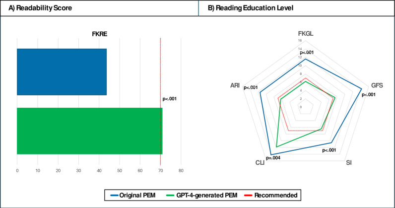 GPT-4 generates accurate and readable patient education materials aligned with current oncological guidelines: A randomized assessment.