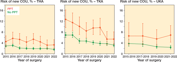 Association of preoperative psychopharmacological treatment and the risk of new chronic opioid use after hip and knee arthroplasty: a Danish registry-based cohort study of 73,033 procedures.