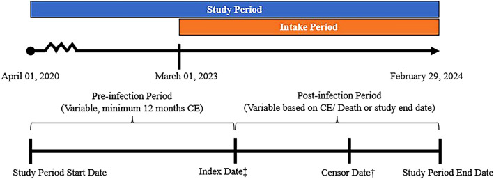 Evaluating the Impact of Age and Comorbidities on COVID-19 Outcomes and Healthcare Costs: A Comparative Analysis of Immunocompromised and General Populations in the United States (EON-US).