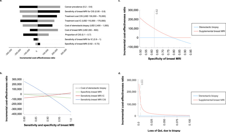 Cost-effectiveness of contrast-enhanced breast MRI in suspicious mammographic microcalcifications.